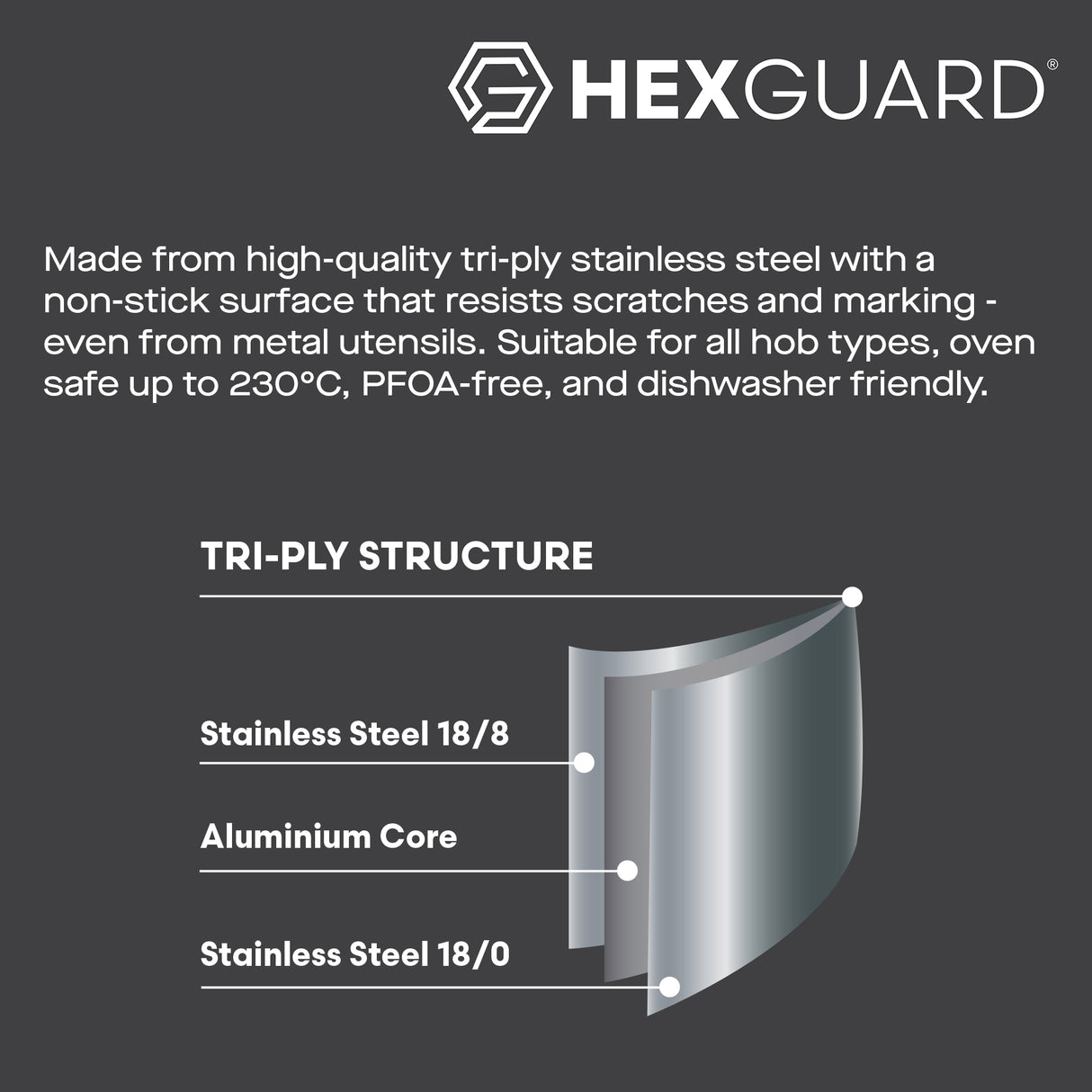 HexGuard cookware graphic showing tri-ply stainless steel structure with aluminium core, outer stainless steel 18/0 layer, and inner stainless steel 18/8 layer. Text highlights durability, non-stick surface, scratch resistance, PFOA-free coating, dishwasher safe, oven safe to 230°C, and compatibility with all hob types.