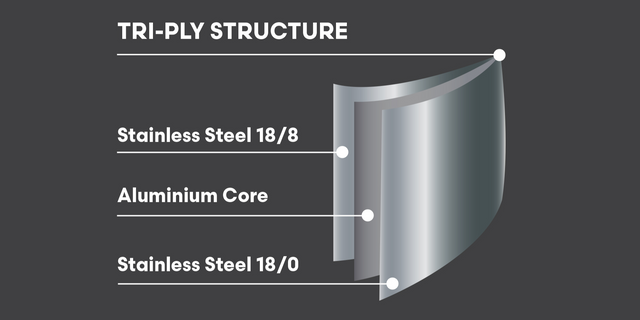 Illustration of tri-ply stainless steel cookware structure showing three layers: inner stainless steel 18/8, aluminium core for heat conduction, and outer stainless steel 18/0.